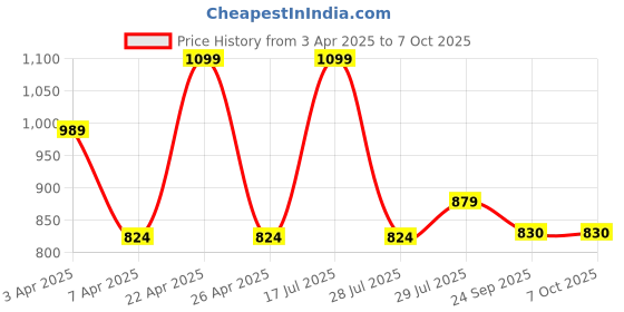 myntra.com Hoppa Unisex Kids Clogs hoppa Price History Graph from 3 Apr 2025 to 7 Oct 2025