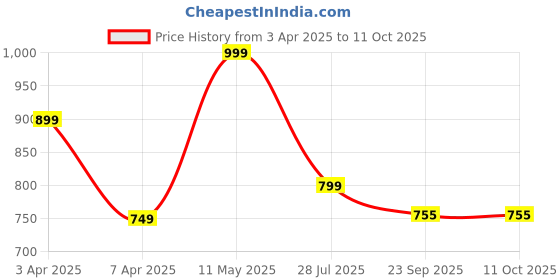 myntra.com Hoppa Unisex Kids Clogs hoppa Price History Graph from 3 Apr 2025 to 11 Oct 2025