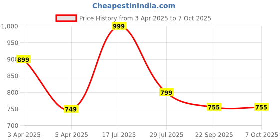 myntra.com Hoppa Unisex Kids Clogs hoppa Price History Graph from 3 Apr 2025 to 7 Oct 2025