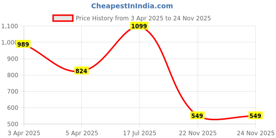 myntra.com Hoppa Unisex Kids Clogs hoppa Price History Graph from 3 Apr 2025 to 22 Nov 2025