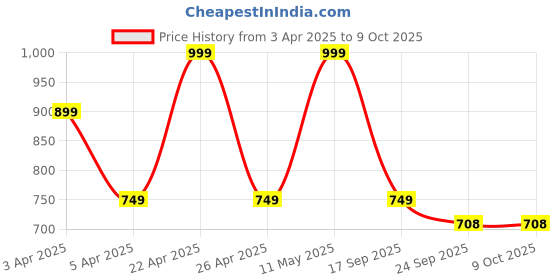 myntra.com Hoppa Unisex Kids Clogs hoppa Price History Graph from 3 Apr 2025 to 8 Oct 2025