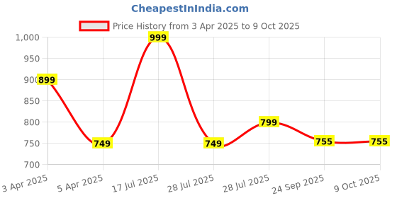 myntra.com Hoppa Unisex Kids Clogs hoppa Price History Graph from 3 Apr 2025 to 8 Oct 2025