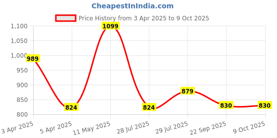 myntra.com Hoppa Unisex Kids Clogs hoppa Price History Graph from 3 Apr 2025 to 8 Oct 2025