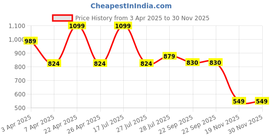 myntra.com Hoppa Unisex Kids Clogs hoppa Price History Graph from 3 Apr 2025 to 30 Nov 2025