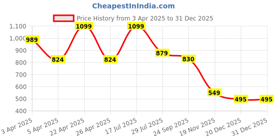myntra.com Hoppa Unisex Kids Clogs hoppa Price History Graph from 3 Apr 2025 to 31 Dec 2025