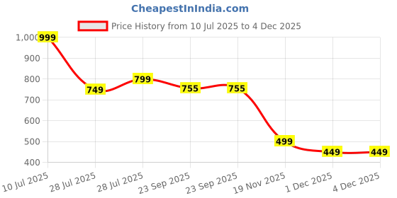 myntra.com Hoppa Unisex Kids Clogs hoppa Price History Graph from 10 Jul 2025 to 4 Dec 2025