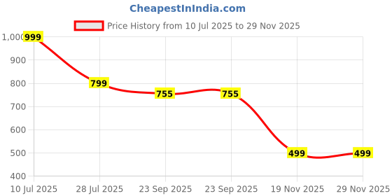myntra.com Hoppa Unisex Kids Clogs hoppa Price History Graph from 10 Jul 2025 to 29 Nov 2025