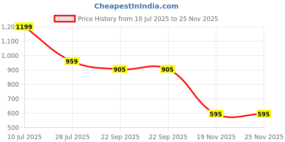 myntra.com Hoppa Unisex Kids Clogs hoppa Price History Graph from 10 Jul 2025 to 25 Nov 2025