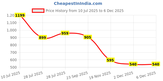 myntra.com Hoppa Unisex Kids Clogs hoppa Price History Graph from 10 Jul 2025 to 4 Dec 2025