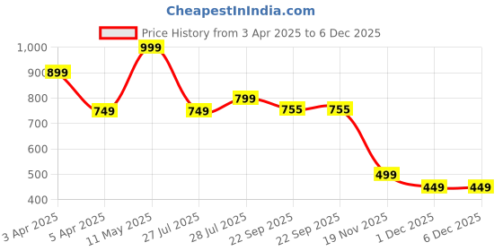 myntra.com Hoppa Unisex Kids Thong Flip-Flops hoppa Price History Graph from 3 Apr 2025 to 5 Dec 2025