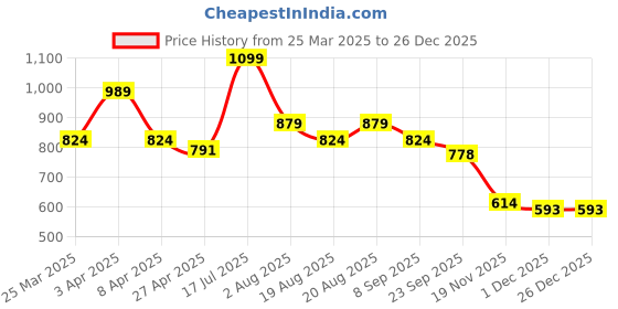 myntra.com Hoppa Women Blue Open Toe Flats hoppa Price History Graph from 25 Mar 2025 to 26 Dec 2025