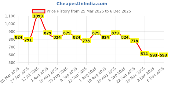 myntra.com Hoppa Women Textured Open Toe Flats hoppa Price History Graph from 25 Mar 2025 to 6 Dec 2025