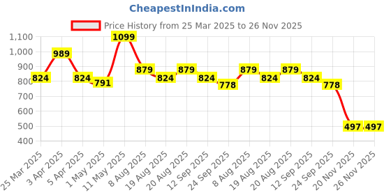 myntra.com Hoppa Women Wedge Sandal Heels hoppa Price History Graph from 25 Mar 2025 to 25 Nov 2025