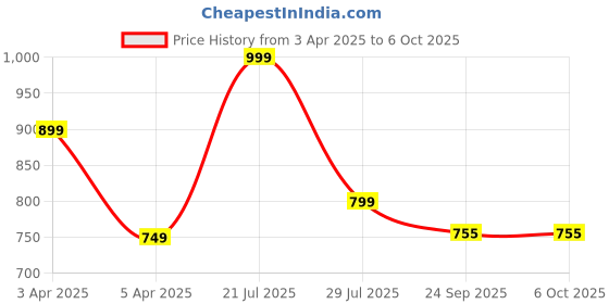 myntra.com hoppa HoppaKids Clogs hoppa Price History Graph from 3 Apr 2025 to 6 Oct 2025