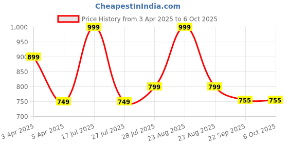myntra.com hoppa HoppaKids Clogs hoppa Price History Graph from 3 Apr 2025 to 6 Oct 2025