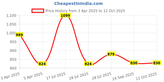 myntra.com hoppa HoppaKids Clogs hoppa Price History Graph from 3 Apr 2025 to 11 Oct 2025