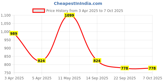 myntra.com hoppa HoppaKids Self Design Clogs hoppa Price History Graph from 3 Apr 2025 to 7 Oct 2025