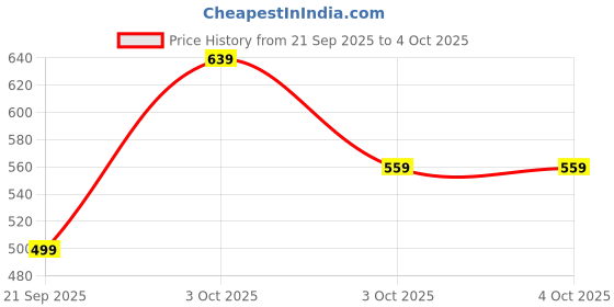 myntra.com Hoppipola Girls Pink Embellished Mary Jane hoppipola Price History Graph from 21 Sep 2025 to 4 Oct 2025