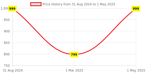 myntra.com HOPPUP Predator Xo3 Gaming Earbuds with 13MM Driivers & 50 Hours Playtime hoppup Price History Graph from 31 Aug 2024 to 1 May 2025