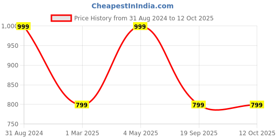 myntra.com HOPPUP Predator Xo4 Gaming Earbuds With 13MM Drivers hoppup Price History Graph from 31 Aug 2024 to 12 Oct 2025