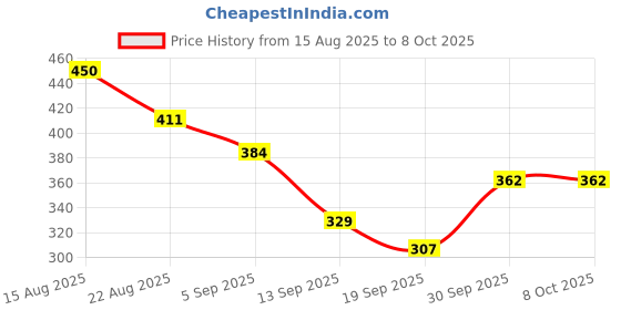 myntra.com Hopscotch 2-Pack Cotton Velocity Graphics T-shirts hopscotch Price History Graph from 15 Aug 2025 to 4 Oct 2025