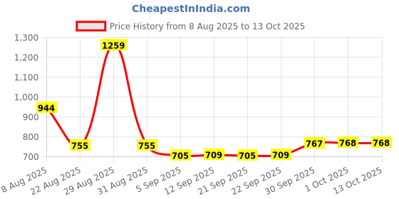 myntra.com Hopscotch 2-Pc 3D Applique Sweatshirt & Jogger Clothing Set hopscotch Price History Graph from 8 Aug 2025 to 13 Oct 2025