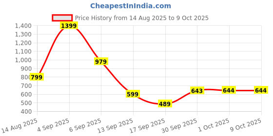 myntra.com hopscotch 2-Pc 3D Floral Applique Shorts Set hopscotch Price History Graph from 14 Aug 2025 to 4 Oct 2025