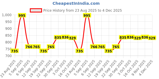 myntra.com hopscotch 2-Pc Abstract Cotton Suspender Shorts Set hopscotch Price History Graph from 23 Aug 2025 to 4 Dec 2025