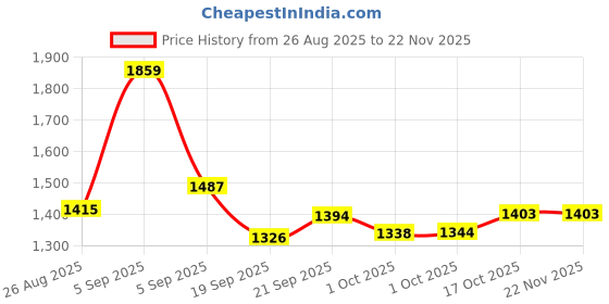 myntra.com hopscotch 2-Pc All-Over Print Shirt & Pants hopscotch Price History Graph from 26 Aug 2025 to 22 Nov 2025