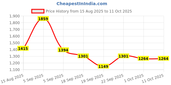 myntra.com hopscotch 2-Pc All-Over Print Shirt & Pants hopscotch Price History Graph from 15 Aug 2025 to 4 Oct 2025