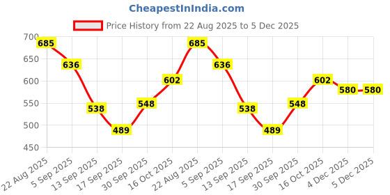 myntra.com hopscotch 2-Pc All Over Print Shirt & Shorts hopscotch Price History Graph from 22 Aug 2025 to 4 Dec 2025