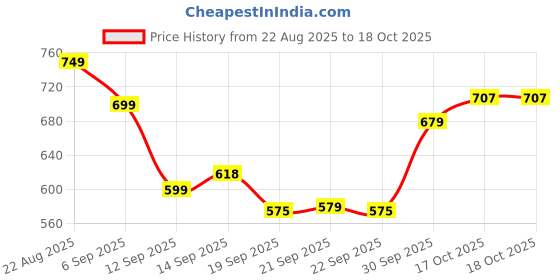 myntra.com hopscotch 2-Pc Animal Onesie & Joggers hopscotch Price History Graph from 22 Aug 2025 to 18 Oct 2025