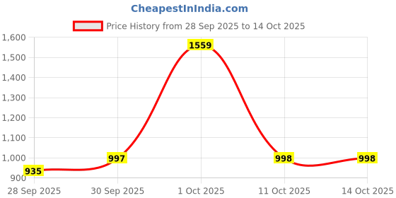 myntra.com hopscotch 2-Pc Applique Blouse & Denim Shorts hopscotch Price History Graph from 28 Sep 2025 to 14 Oct 2025