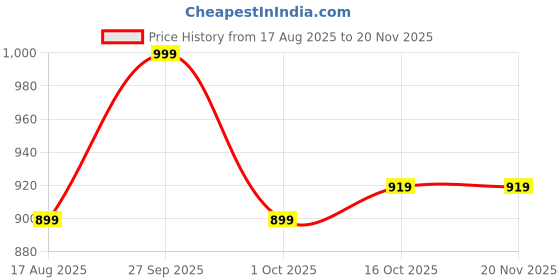 myntra.com hopscotch 2-Pc Applique Blouse & Shorts hopscotch Price History Graph from 17 Aug 2025 to 19 Nov 2025
