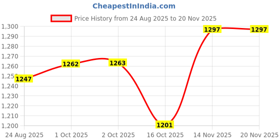 myntra.com hopscotch 2-Pc Applique Sweatshirt & Joggers hopscotch Price History Graph from 24 Aug 2025 to 19 Nov 2025