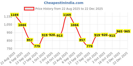 myntra.com hopscotch 2-Pc Bamboo Club Polo T-Shirt & Joggers hopscotch Price History Graph from 22 Aug 2025 to 22 Dec 2025