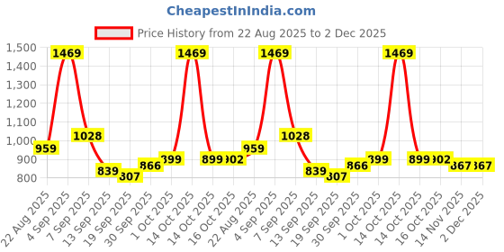myntra.com hopscotch 2-Pc Bear Buddy Adventure Formal Set hopscotch Price History Graph from 22 Aug 2025 to 2 Dec 2025