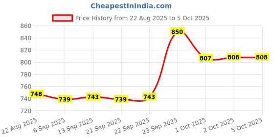 myntra.com hopscotch 2-Pc Bear Motif Stripe Shorts Set hopscotch Price History Graph from 22 Aug 2025 to 4 Oct 2025