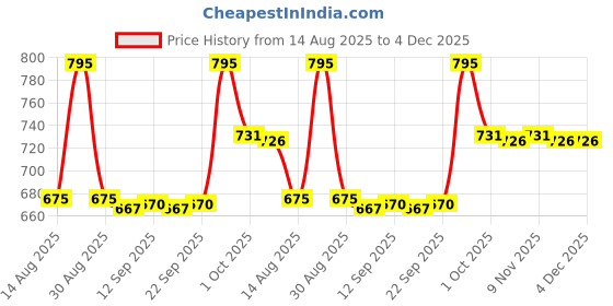 myntra.com hopscotch 2-Pc Blossom Wings Pant Set hopscotch Price History Graph from 14 Aug 2025 to 4 Dec 2025