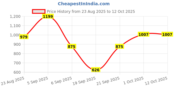 myntra.com hopscotch 2-Pc Bold Text Denim Shorts Set hopscotch Price History Graph from 23 Aug 2025 to 12 Oct 2025
