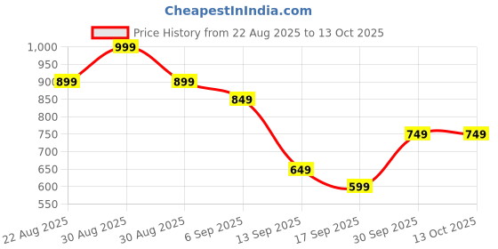 myntra.com hopscotch 2-Pc Bow-Accent Short Set hopscotch Price History Graph from 22 Aug 2025 to 13 Oct 2025