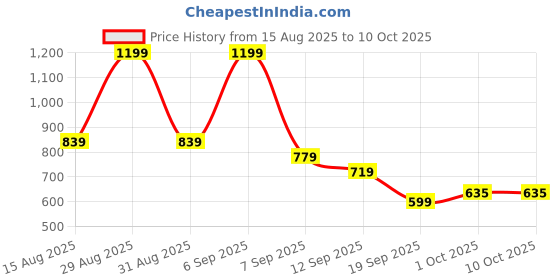 myntra.com hopscotch 2-Pc Bow Applique Blouse & Pants hopscotch Price History Graph from 15 Aug 2025 to 4 Oct 2025