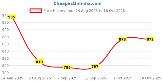 myntra.com hopscotch 2-Pc Bow Applique Blouse & Shorts hopscotch Price History Graph from 14 Aug 2025 to 17 Oct 2025
