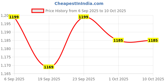 myntra.com hopscotch 2-Pc Bow Patch T-shirt & Jogger hopscotch Price History Graph from 6 Sep 2025 to 9 Oct 2025