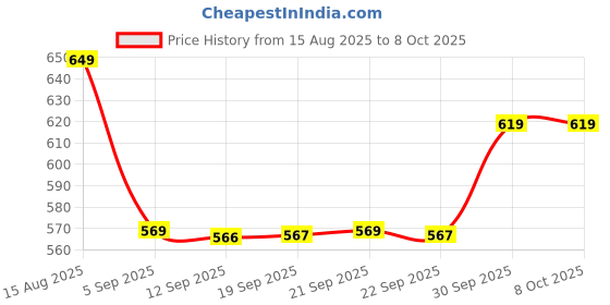 myntra.com hopscotch 2-Pc Bow-tiful Blouse & Shorts hopscotch Price History Graph from 15 Aug 2025 to 4 Oct 2025