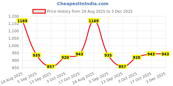 myntra.com hopscotch 2-Pc Breezy Gingham Pant Set hopscotch Price History Graph from 24 Aug 2025 to 2 Dec 2025