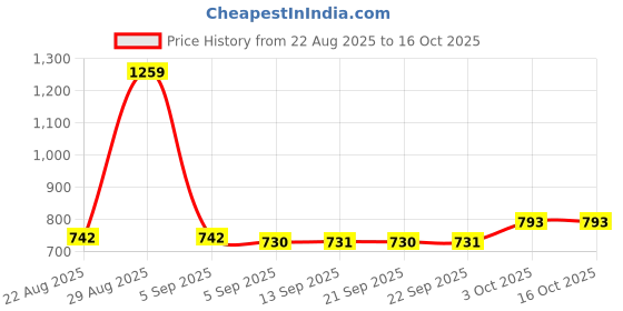 myntra.com hopscotch 2-Pc Butterfly Blouse & Shorts hopscotch Price History Graph from 22 Aug 2025 to 15 Oct 2025