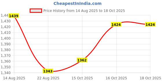 myntra.com hopscotch 2-Pc Butterfly Denim Blouse & Jeans hopscotch Price History Graph from 14 Aug 2025 to 17 Oct 2025