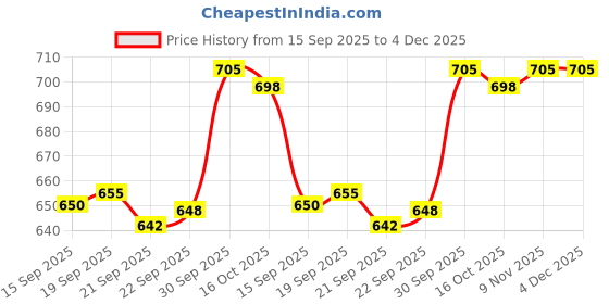 myntra.com hopscotch 2-Pc Butterfly Embroidered Shorts Set hopscotch Price History Graph from 15 Sep 2025 to 4 Dec 2025