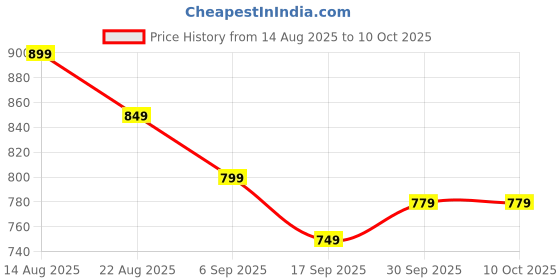 myntra.com hopscotch 2-Pc Butterfly Print Sweatshirt & Pants hopscotch Price History Graph from 14 Aug 2025 to 10 Oct 2025
